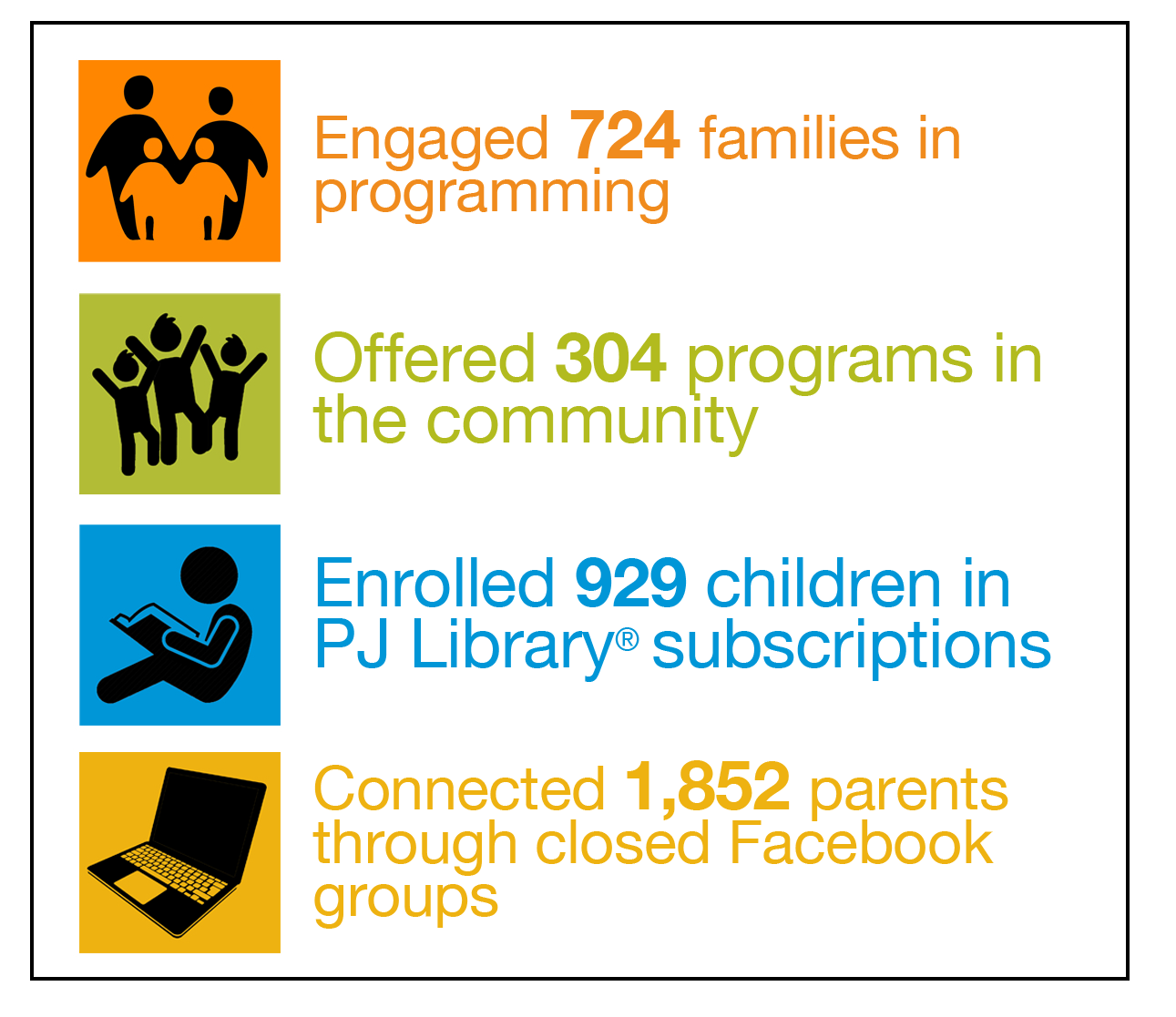 An image with logos next to each section. They include: an orange logo of a family standing next to each other with the words: engaged 724 families in programming, a green logo of people playing with the words: offered 304 programs in the community, a blue logo of a person reading with the words: enrolled 929 children in PJ Library subscriptions and a yellow logo of a computer with the words: connected 1,852 parents through closed Facebook groups.